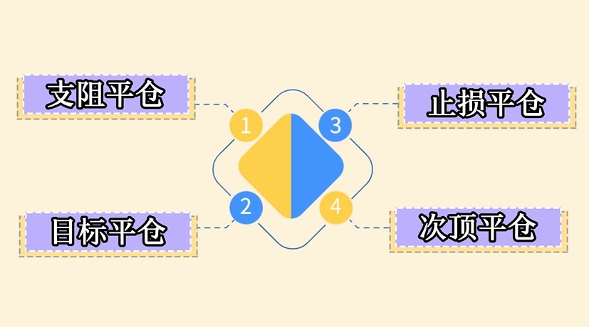 炒黃金有哪些平倉方式