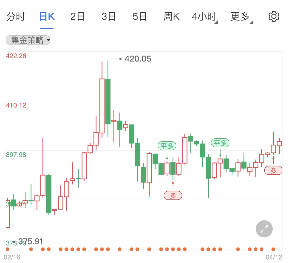 美国通胀数据迎新高 黄金TD日线拉升