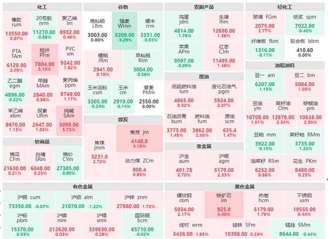 4月12日收盘：原油系、煤炭类、贵金属全盘飘红 纯碱涨幅近6%