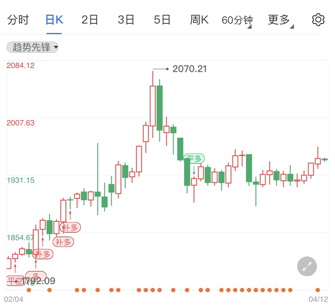 债券收益率不断上升现货黄金冲高回落