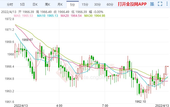 美联储即将启动缩表 现货黄金暂回踩修正