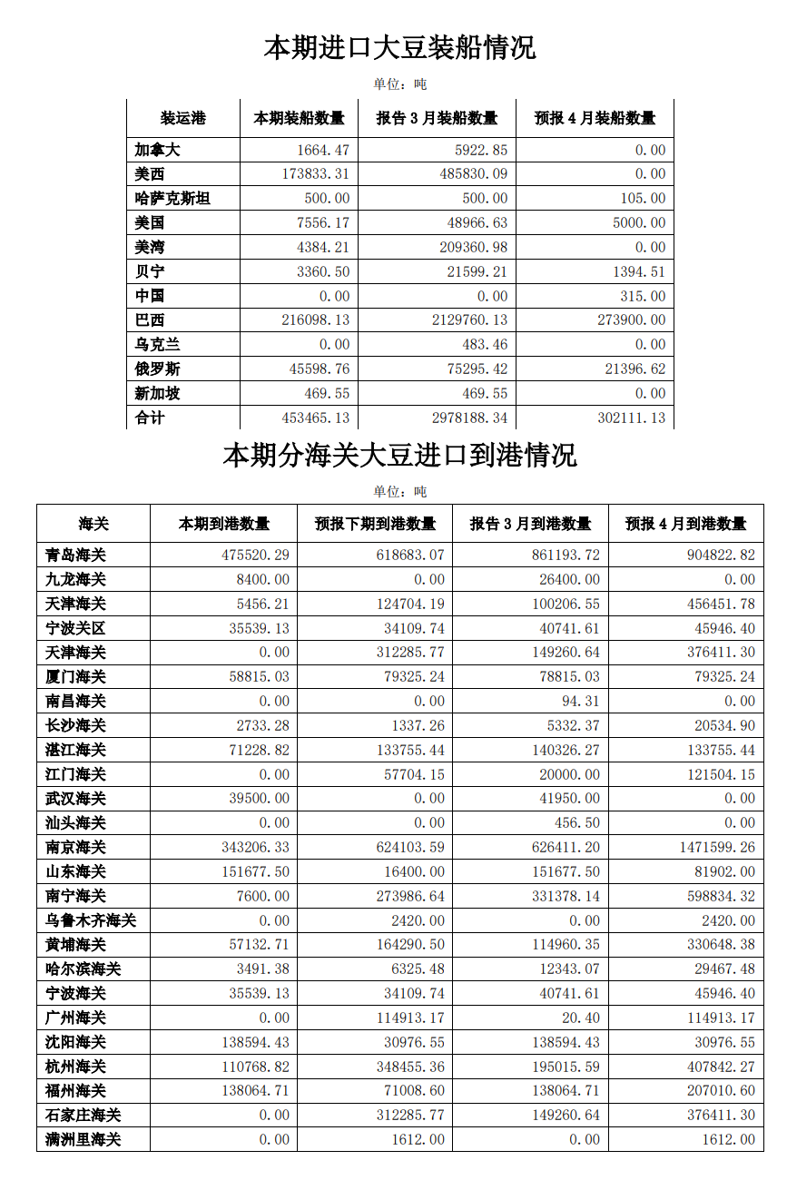 4月13日午间要闻：中国3月大豆进口量同比减少 镍供给侧因素共振