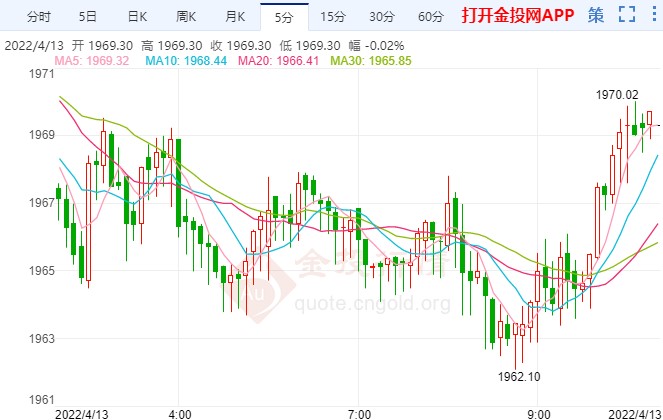 现货黄金涨势重启破位高点