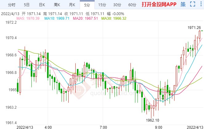 俄烏局勢重燃避險 國際黃金掃蕩式上沖