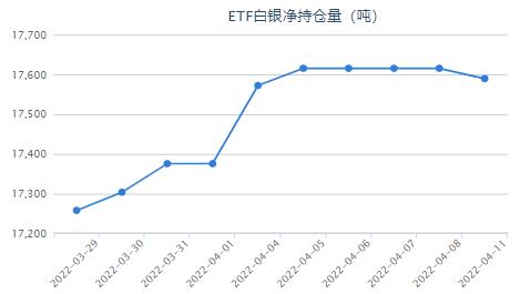 俄乌场面地步供给助力 白银ETF与上一买卖日持平