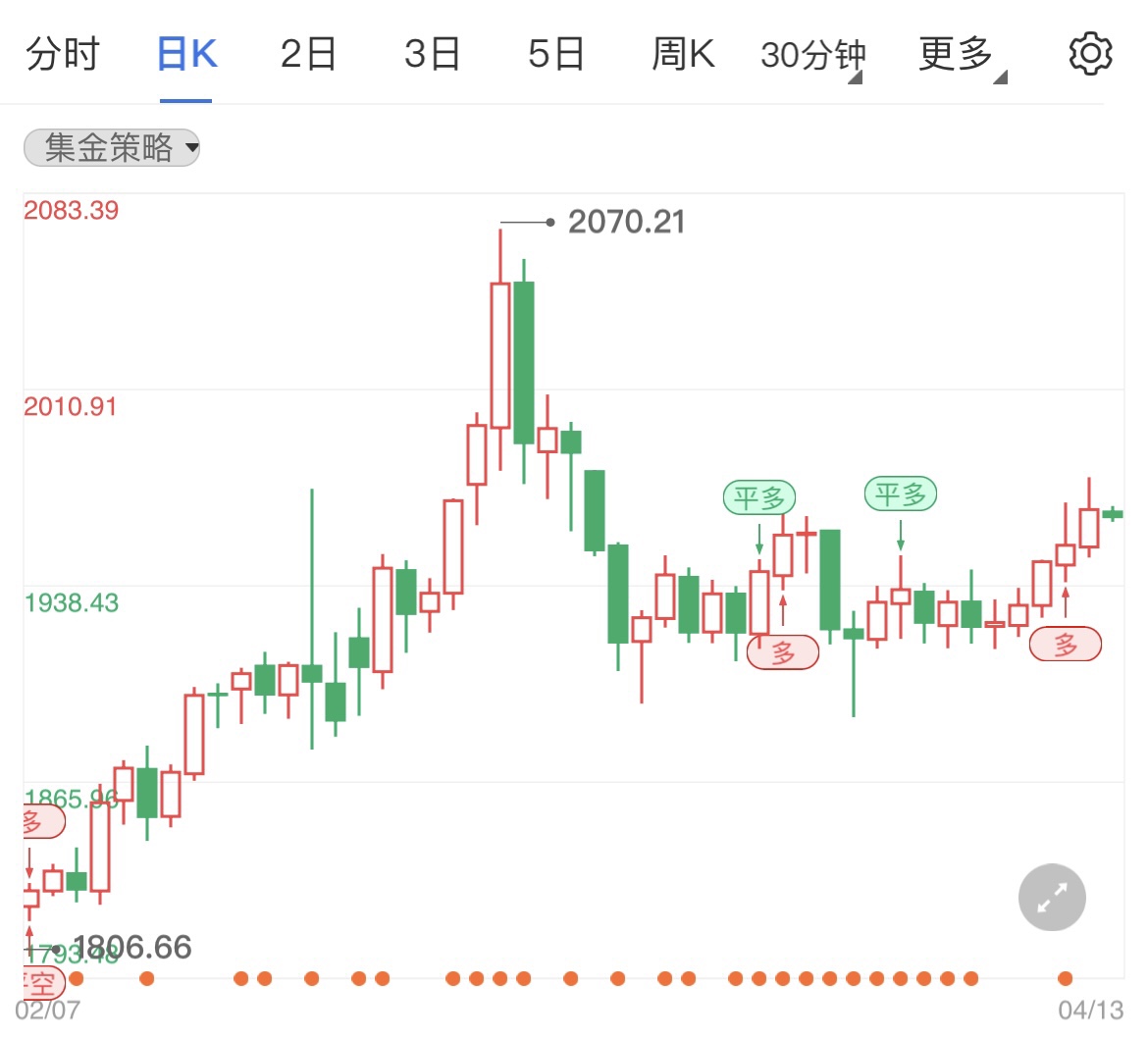 打开加速加息大门现货黄金高空低多