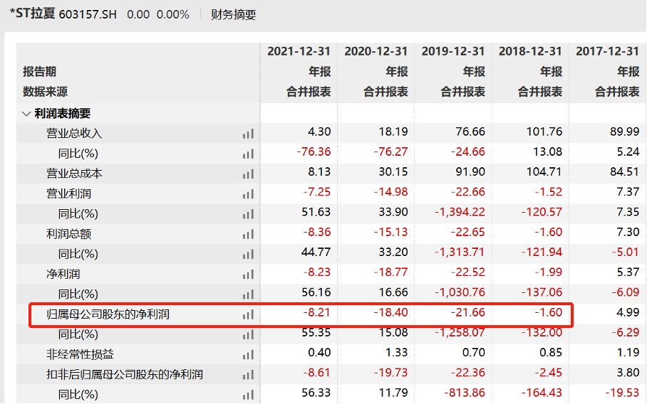 中国版ZARA拉夏贝尔4年亏损近50亿 于4月22日起进入退市整理期