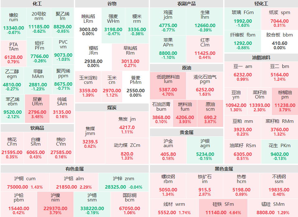 收评：原油系期货涨幅居前 低硫燃料油、硅铁主力涨超4%