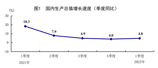 國(guó)家統(tǒng)計(jì)局：開局總體平穩(wěn)！中國(guó)第一季度GDP同比增長(zhǎng)4.8%