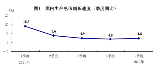 国家统计局：开局总体平稳！中国第一季度GDP同比增长4.8%