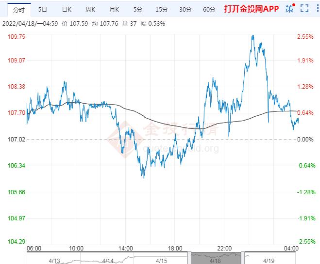 2022年4月19日原油价格走势分析