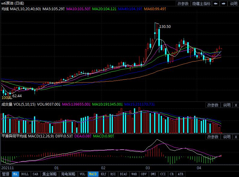 2022年4月19日原油价格走势分析