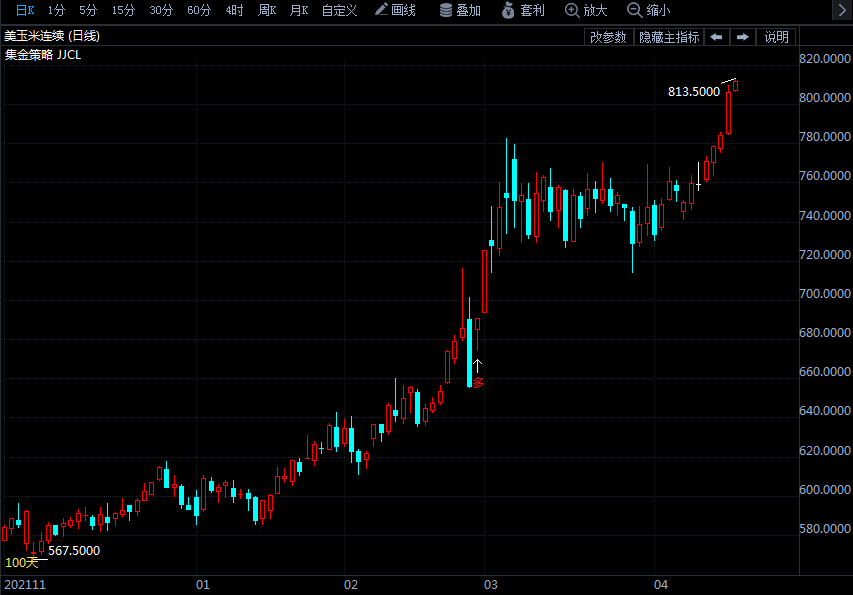 大宗商品再掀漲價(jià)潮:美國天然氣和玉米期貨同日“破8 均創(chuàng)數(shù)十年來新高