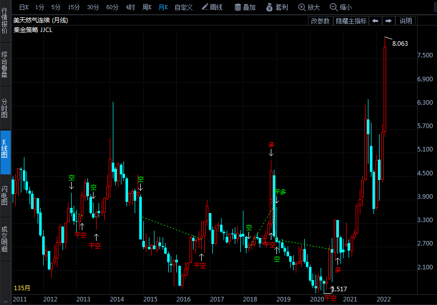 大宗商品再掀漲價(jià)潮:美國天然氣和玉米期貨同日“破8 均創(chuàng)數(shù)十年來新高