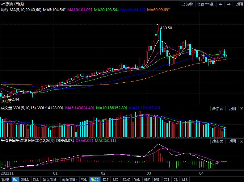 2022年4月20日原油价格走势分析 