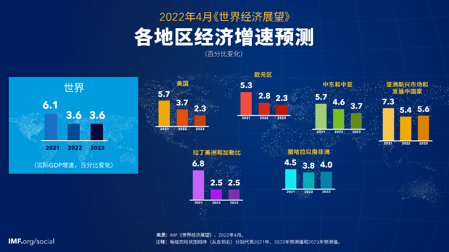 IMF下調(diào)今明兩年全球經(jīng)濟增速預期 預計高通脹將持續(xù)更久