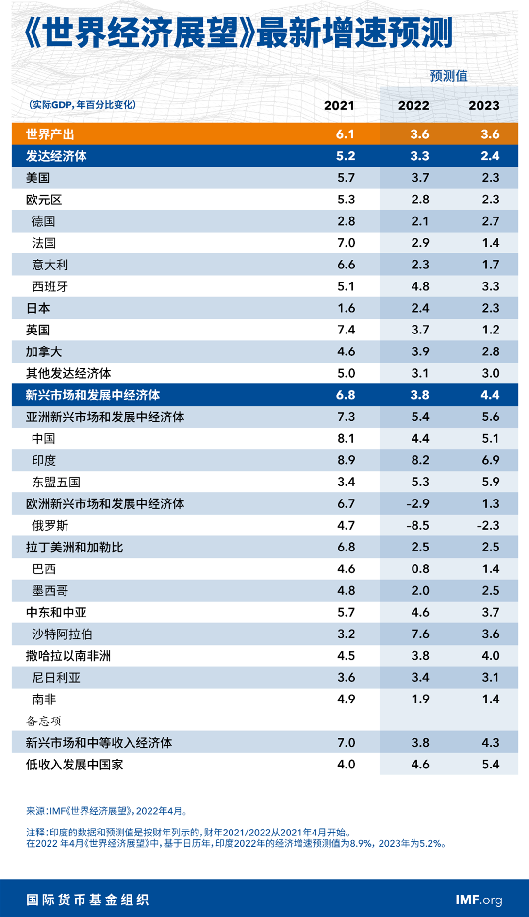 IMF下調(diào)今明兩年全球經(jīng)濟增速預期 預計高通脹將持續(xù)更久