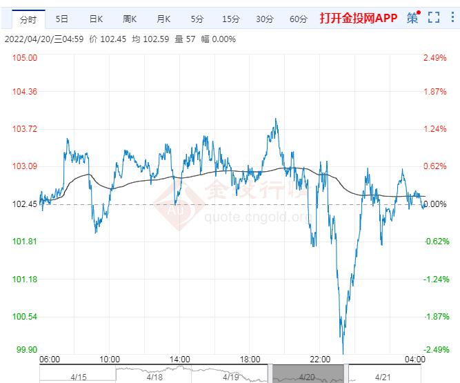 2022年4月21日原油价格走势分析