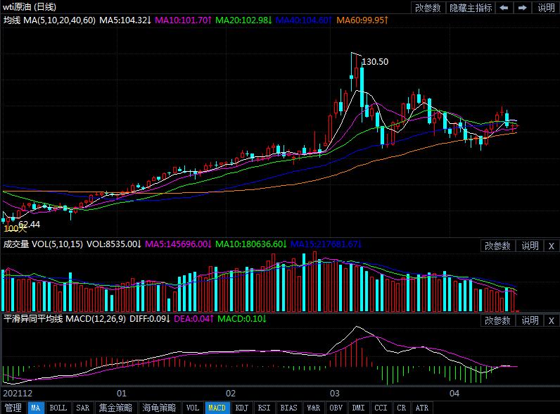 2022年4月21日原油价格走势分析