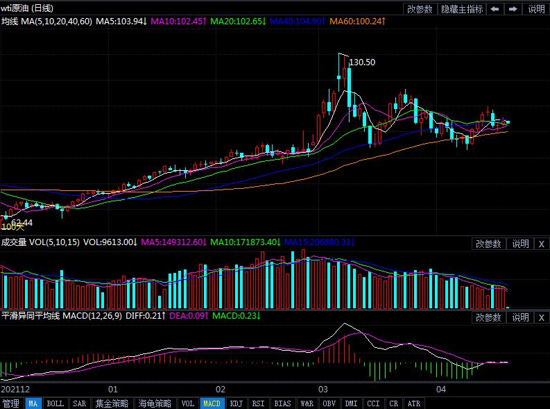 2022年4月22日原油价格走势分析