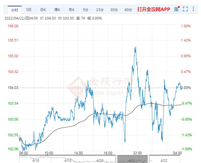2022年4月22日原油价格走势分析