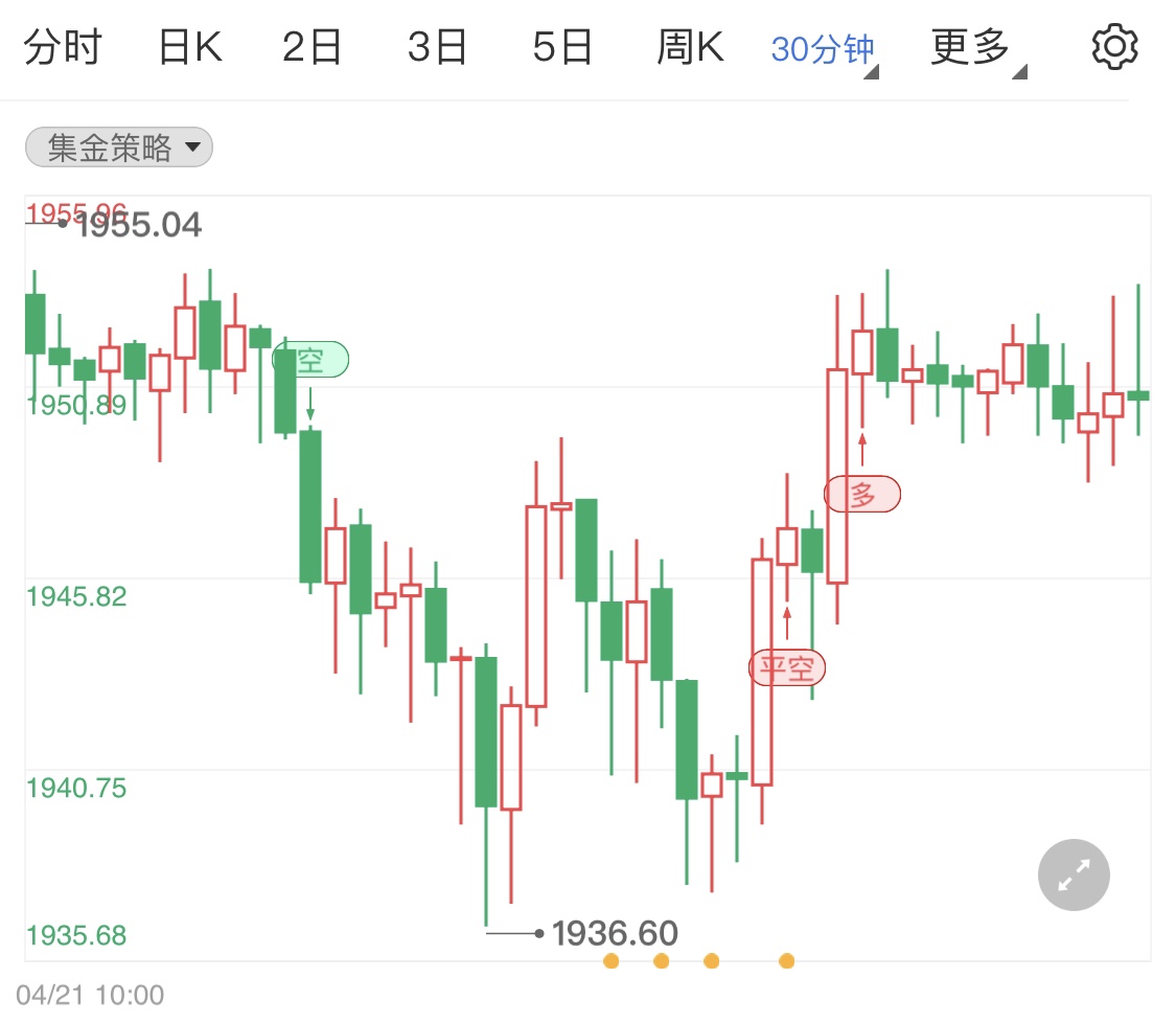 金投財(cái)經(jīng)早知道:美聯(lián)儲(chǔ)下一步加息轉(zhuǎn)向中性 國際黃金日線高企