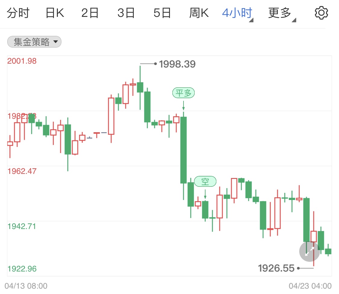 黄金期货本周涨跌交替行情