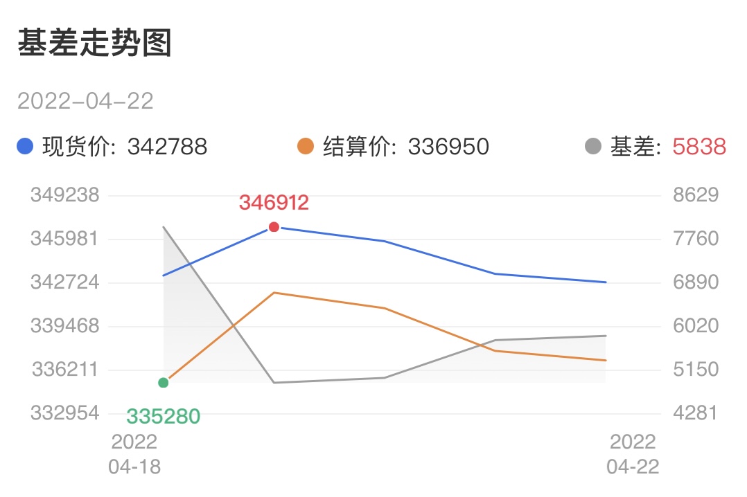 4月24日锡周报：锡主力周K线连续四周收阴 盘面呈内强外弱格局