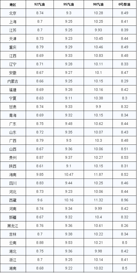 油價調(diào)整:漲幅“4連降” 大漲變小漲 預(yù)計上調(diào)235元/噸