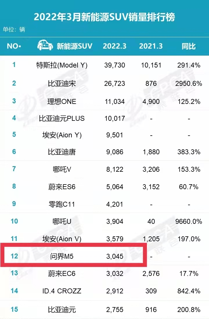 北汽蓝谷否认与华为“闹翻” 5月会有大动作！