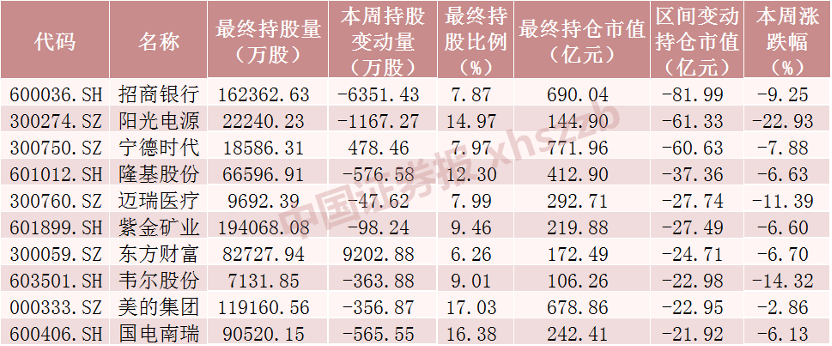 北向资金大调仓 加仓宁德时代超20亿元减仓招商银行超26亿元