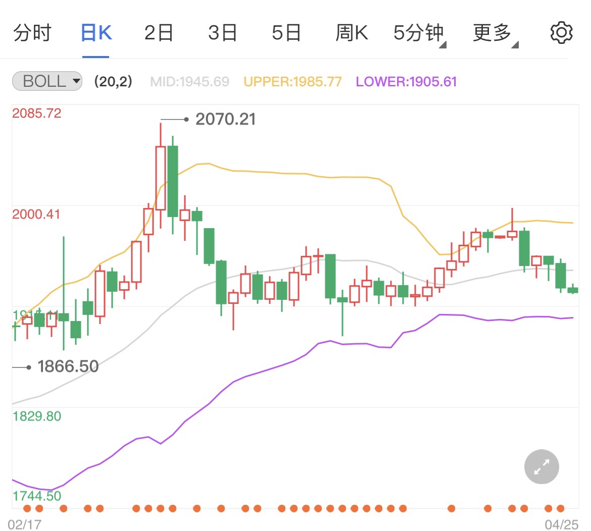 金市午盘解读：纸黄金午间跌幅0.24% 黄金td上午收跌0.32%