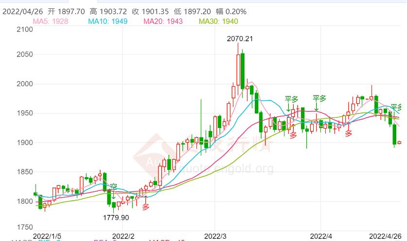 黄金金价今日跌了 3aeffeae2352540812db4871ac98bd86.jpg?_=1650940704515