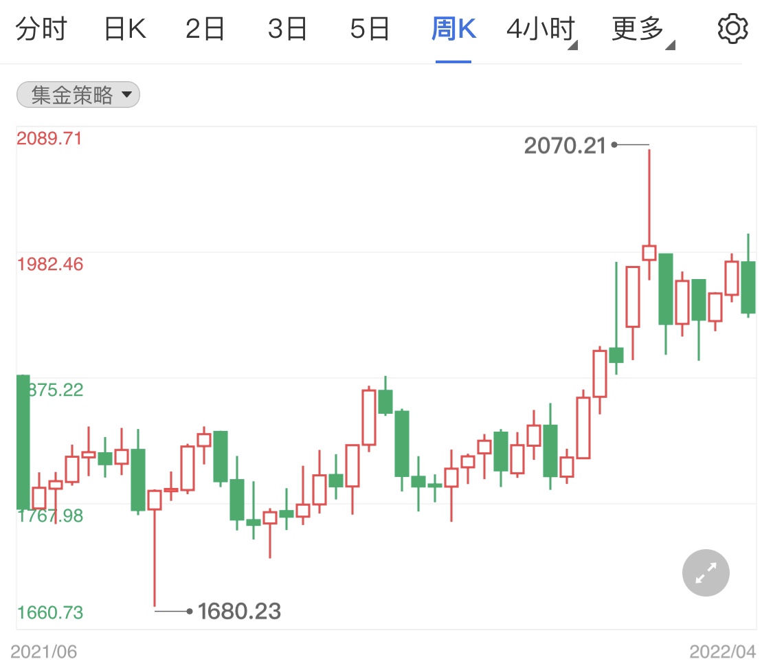 金投財經(jīng)早知道:鮑威爾加快加息進程 全球?qū)捤煞諊陆?今日黃金早盤分析