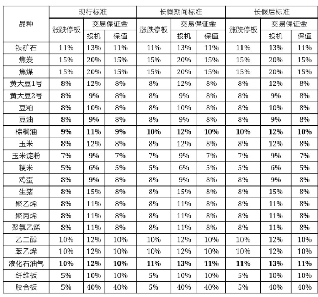 大商所:2022年劳动节假期调整相关品种期货合约涨跌停板幅度和交易保证金水平