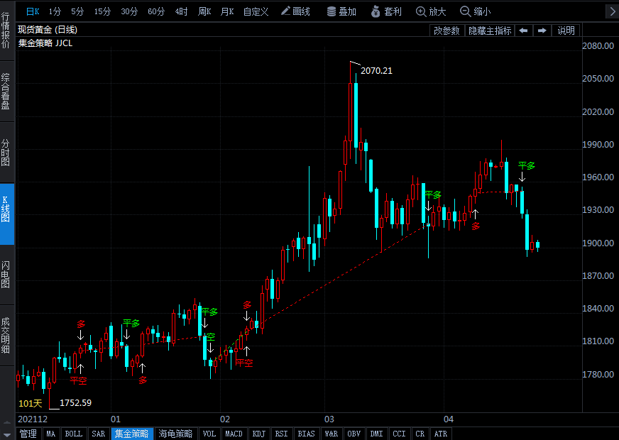 中國黃金協(xié)會:一季度中國黃金ETF減持13.45噸 黃金消費量同比下降9.69%