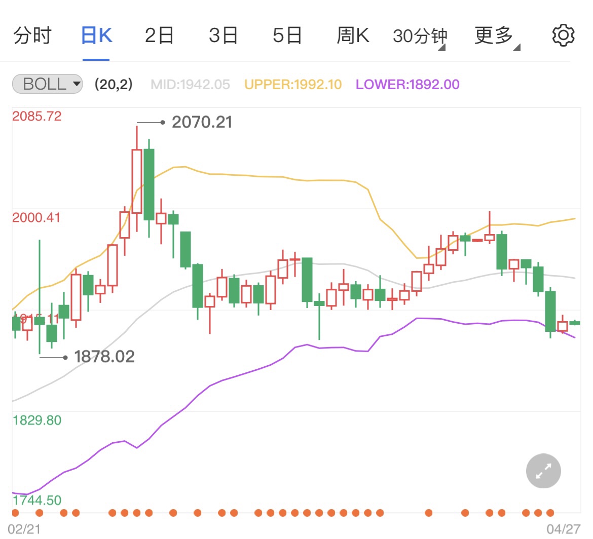 俄乌谈判传来新消息 黄金反弹修正