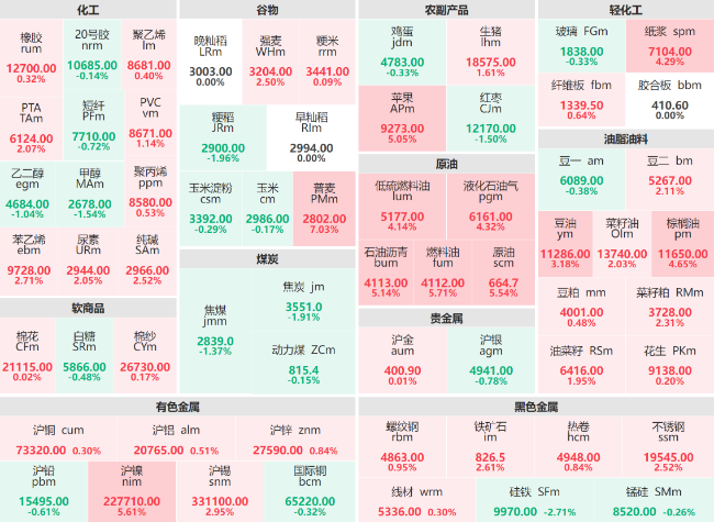 收盘：能化系商品涨幅居前 燃料油主力涨近6%