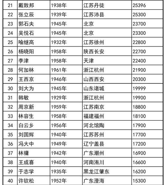中国画坛著名国画家2022年3月份人气指数top100 范曾排名第一