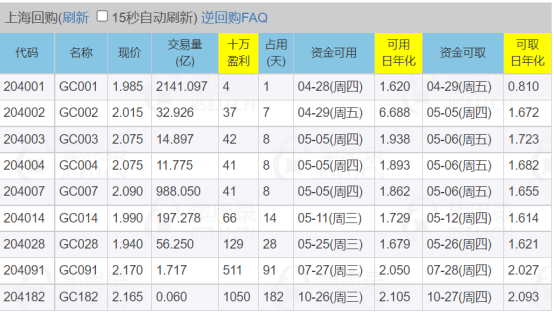 假期“躺赚”机会又来了！债券逆回购是个好选择