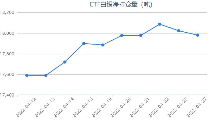 美元五连阳创五年新高 白银ETF持仓减少43.08吨