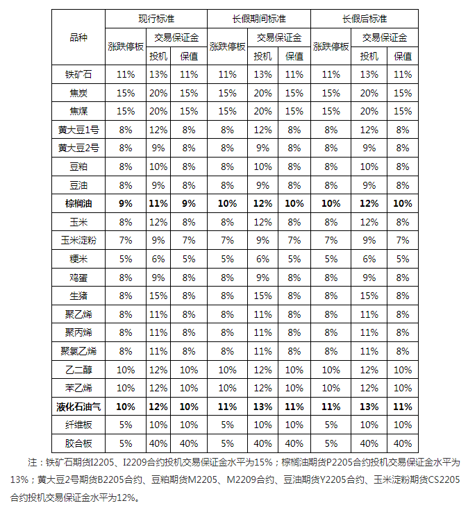 勞動節(jié)假期交易所休市安排及部分品種保證金比例調(diào)整一覽