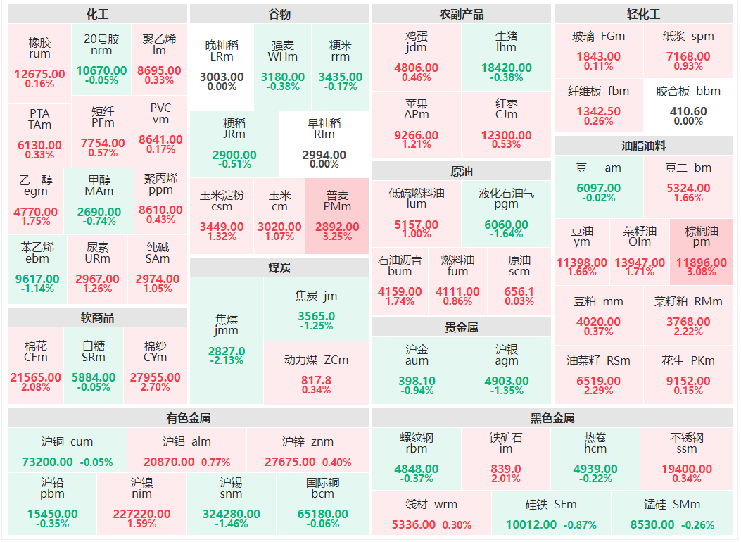 4月28日早盘:贵金属集体下跌 普麦、棕榈油涨超3%