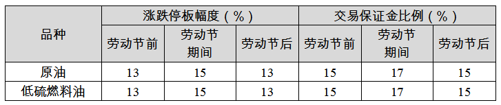 勞動節(jié)假期交易所休市安排及部分品種保證金比例調(diào)整一覽