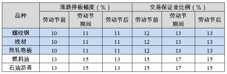 勞動節(jié)假期交易所休市安排及部分品種保證金比例調(diào)整一覽