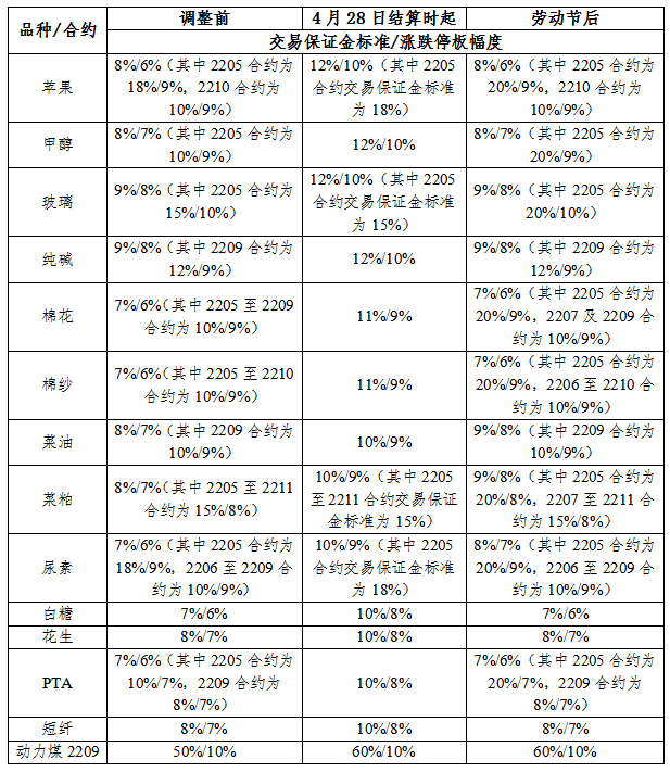 勞動節(jié)假期交易所休市安排及部分品種保證金比例調(diào)整一覽