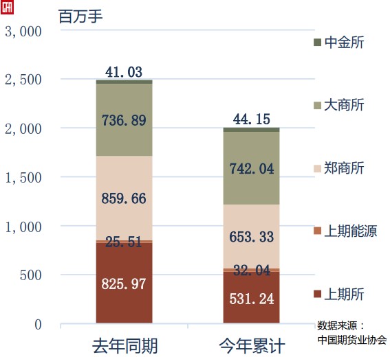 1-4月全国期货市场累计成交量同比下降19.54%