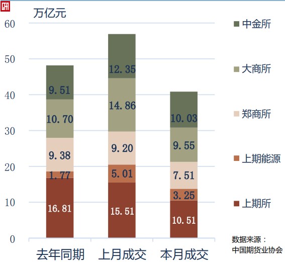 4月份全国期货市场成交额较上月下降28.23%
