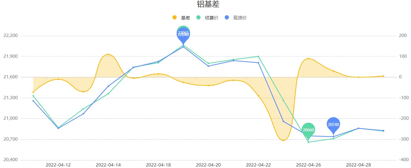 4月29日铝周报：沪铝主力周K线收阴 持仓量环比上周增持8480手