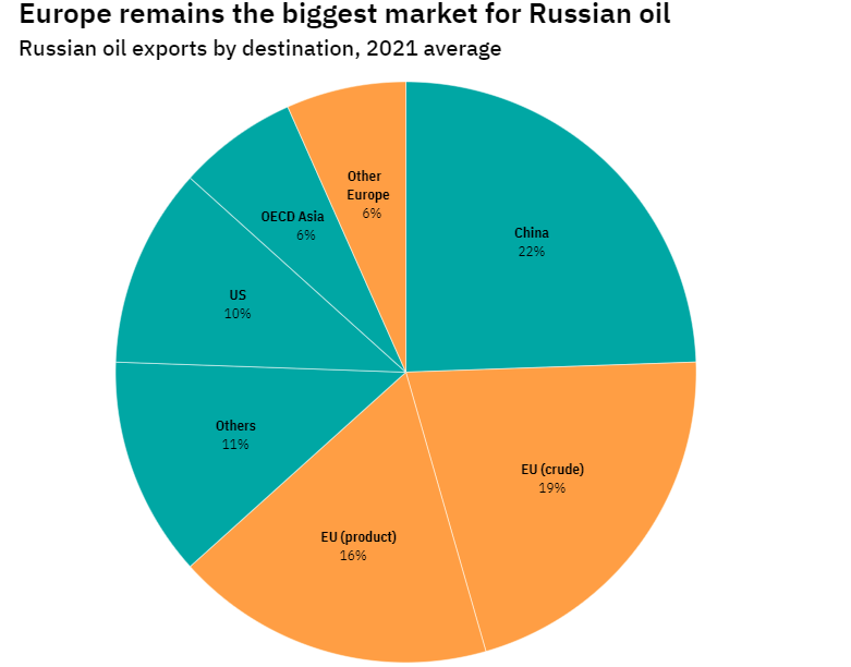 俄罗斯石油禁令终敲定 恐遭成员国“否决”！欧盟破例对两国豁免！
